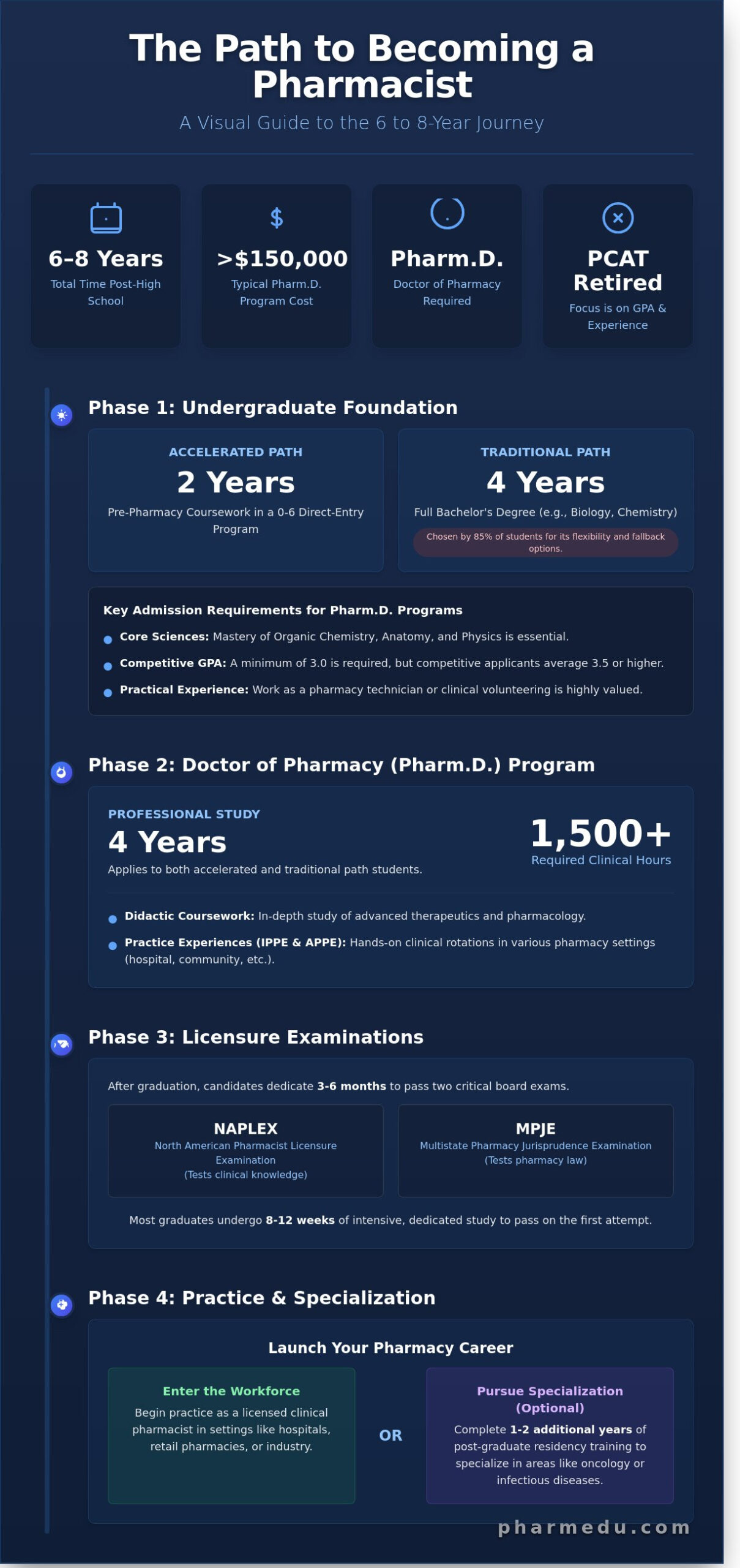 How Long Does It Take to Become a Pharmacist? The 2026 Career Path Guide