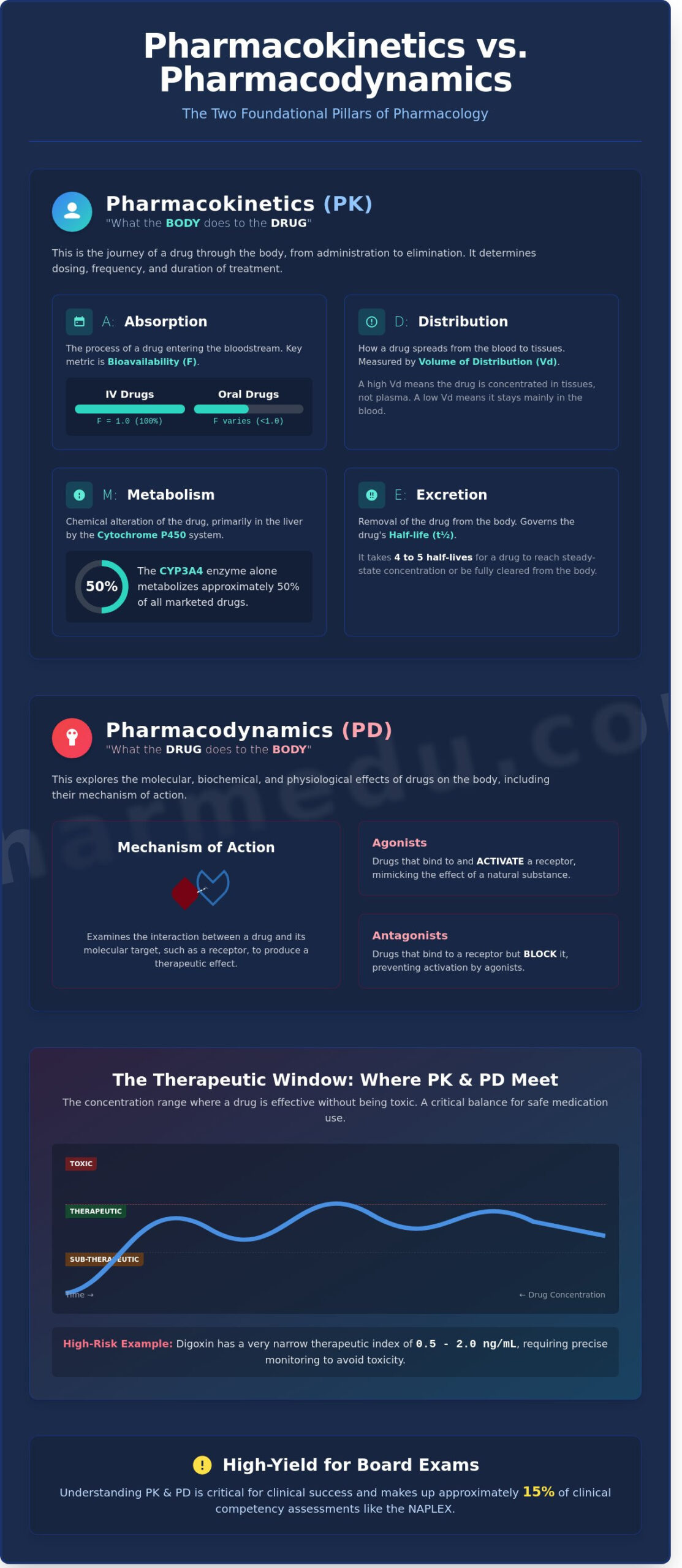 Pharmacology: The Comprehensive Guide to the Science of Drugs