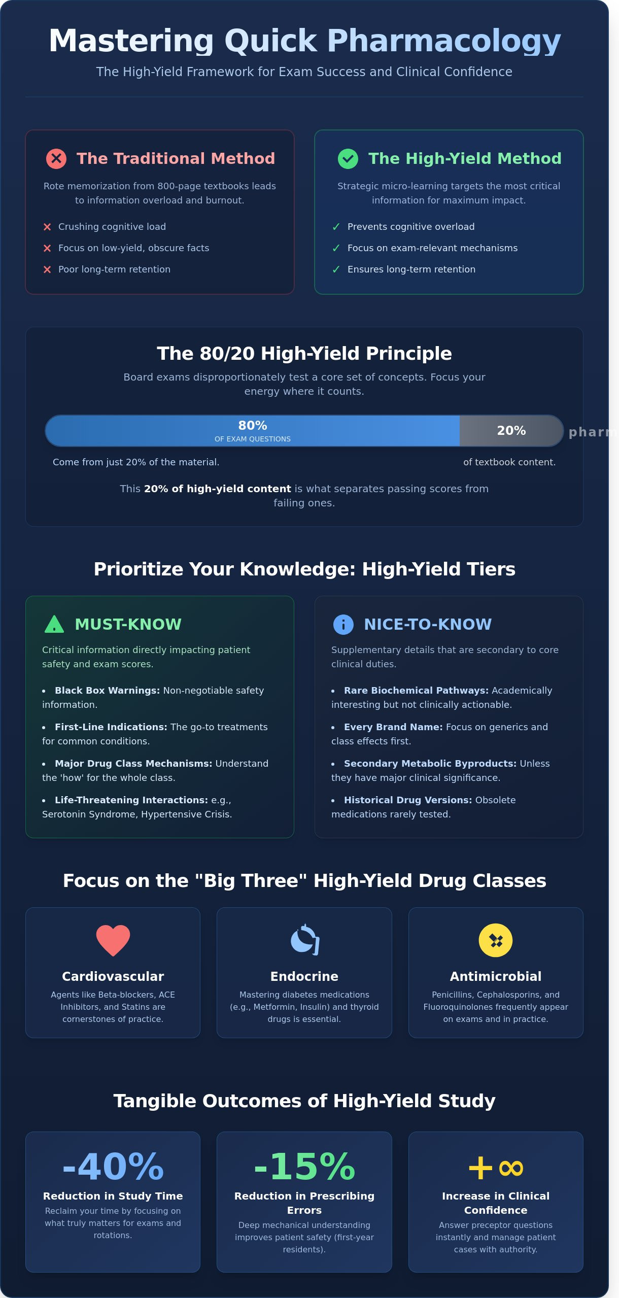 Quick Pharmacology: The High-Yield Guide for Busy Healthcare Students in 2026