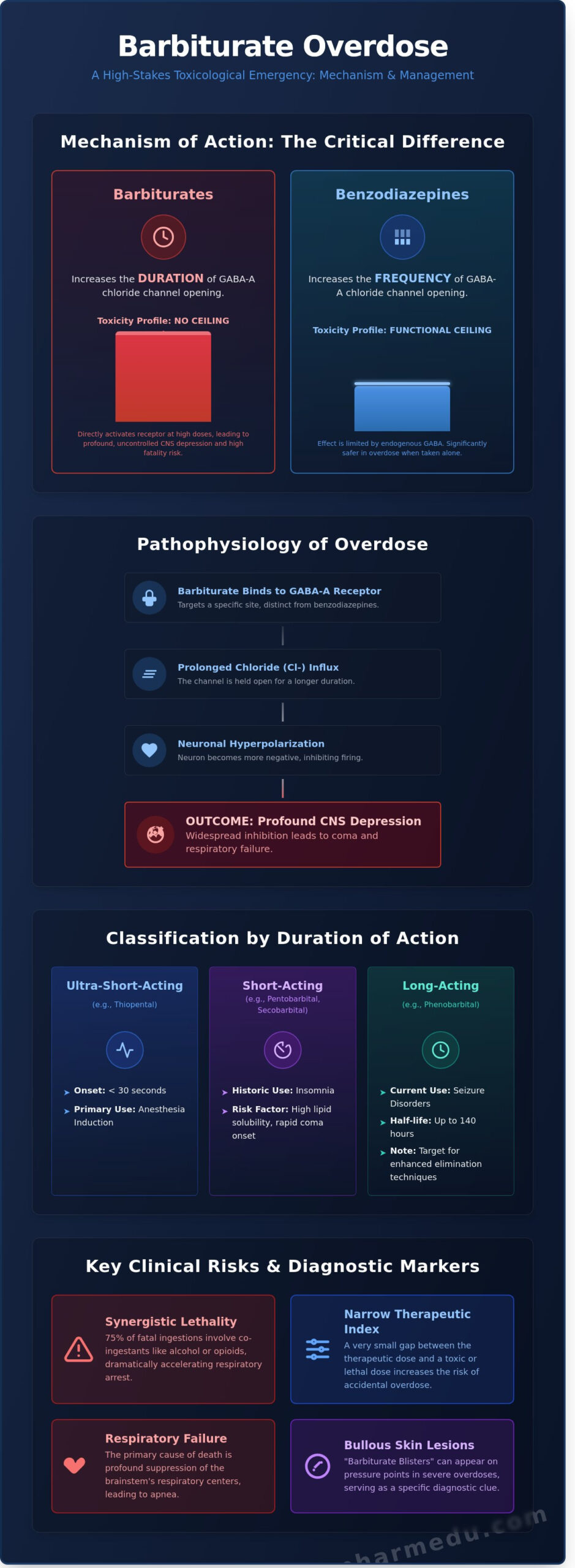 Barbiturate Overdose: Clinical Management and Pharmacology Guide