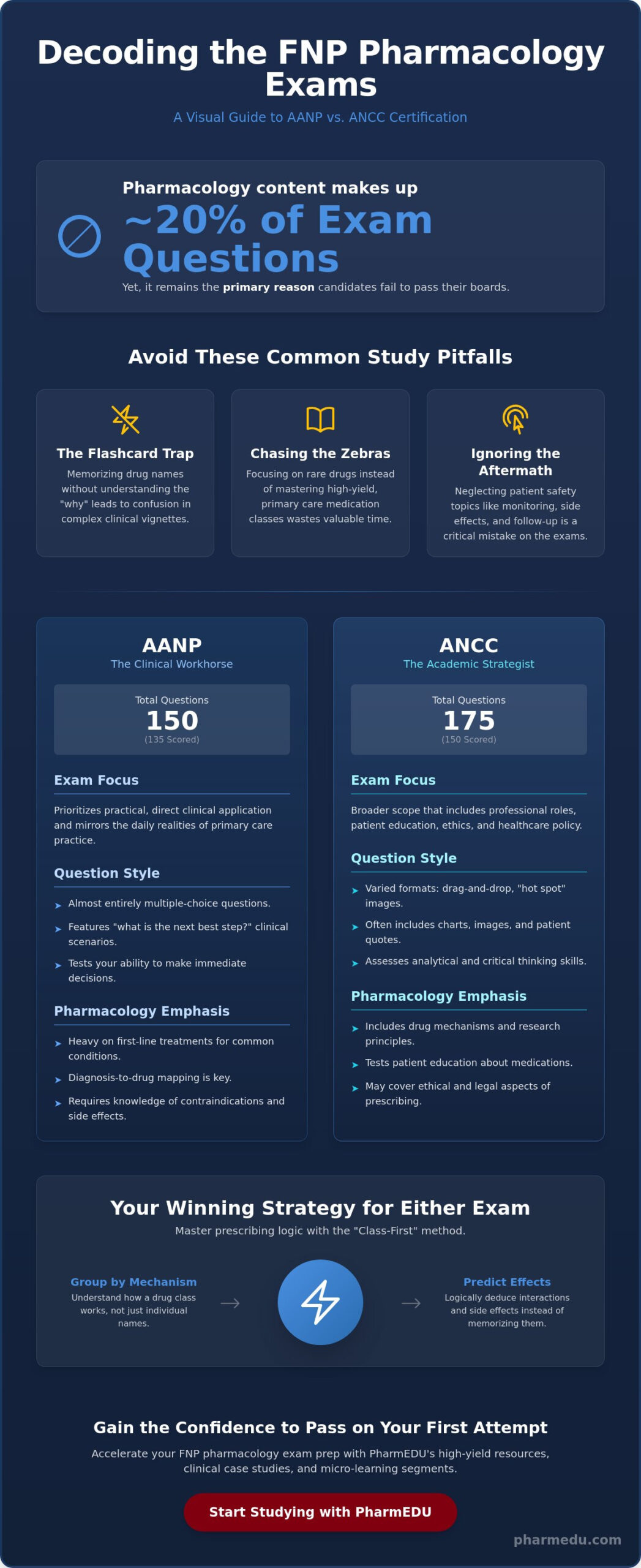 FNP Pharmacology Exam Prep: The Ultimate Guide to Mastering Boards in 2026