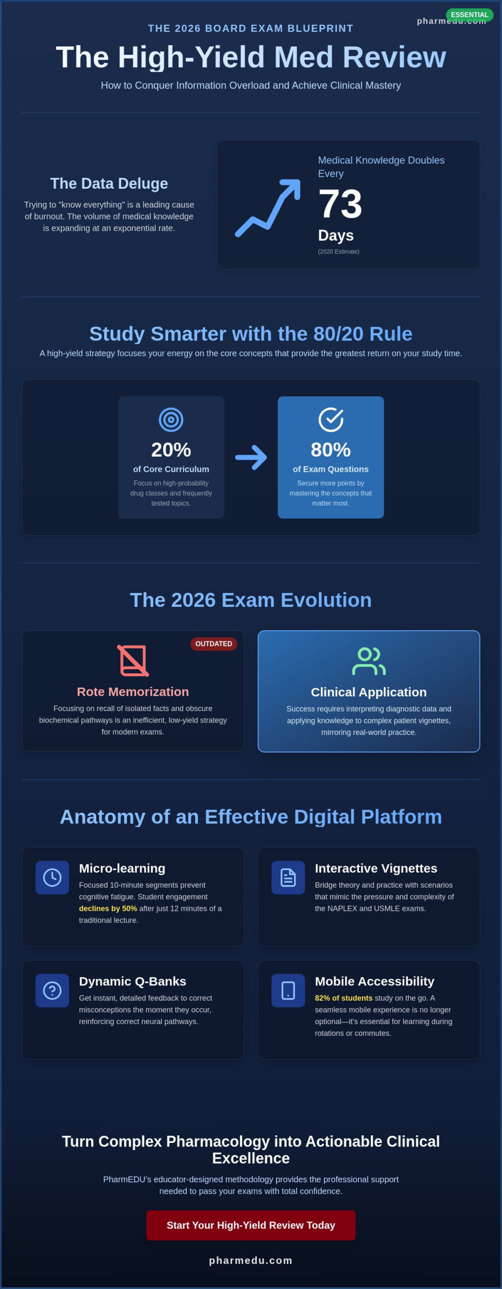 High-Yield Med Review: How to Master Pharmacology and Board Exams in 2026
