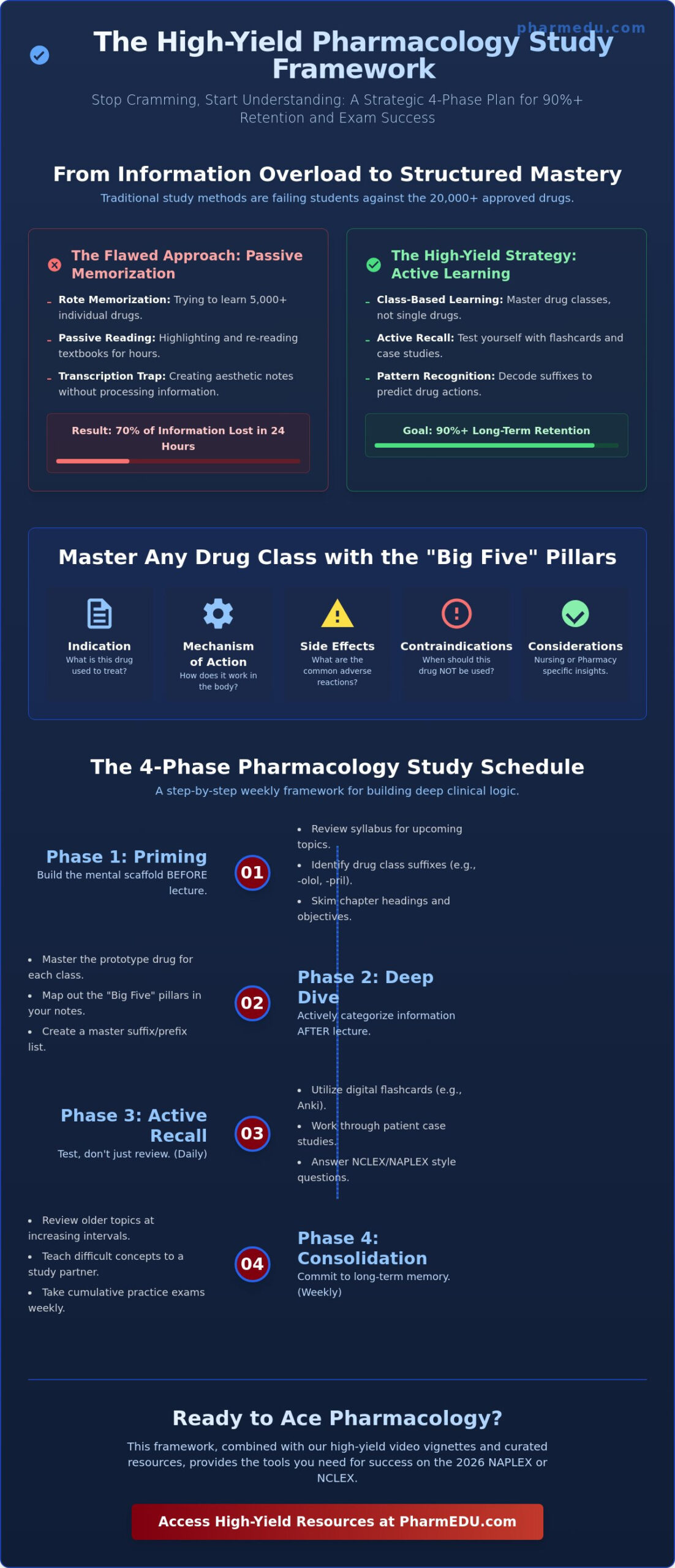 How to Build a High-Yield Study Plan for Pharmacology Class: A 2026 Guide