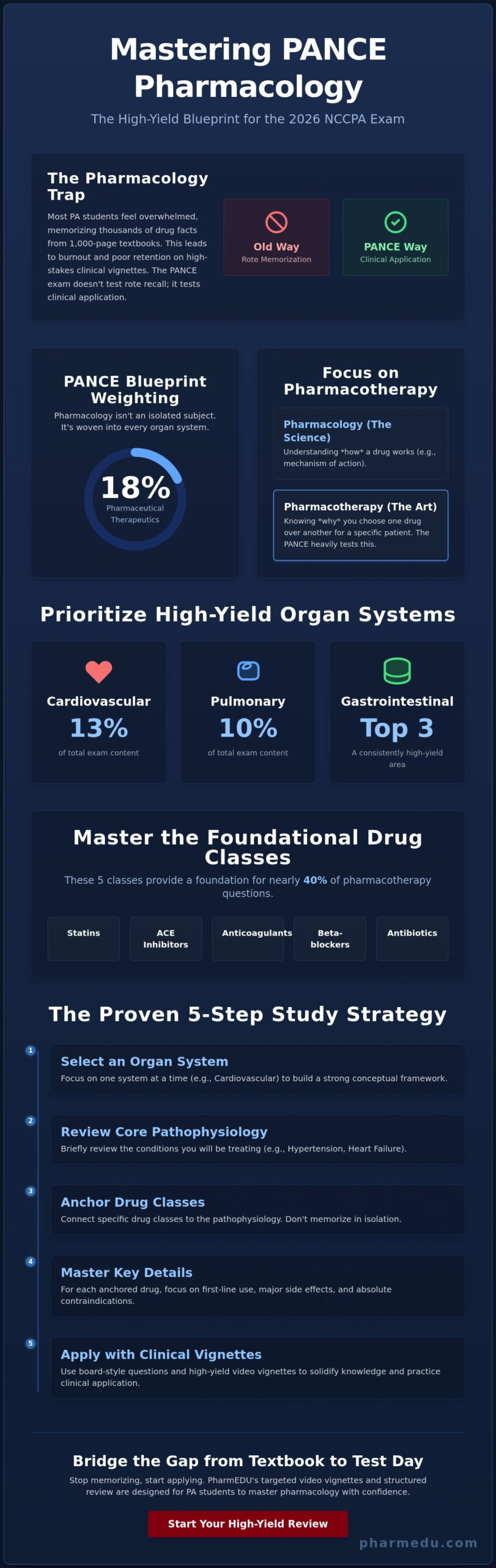 Mastering Pharmacology for PANCE: The Ultimate 2026 High-Yield Guide