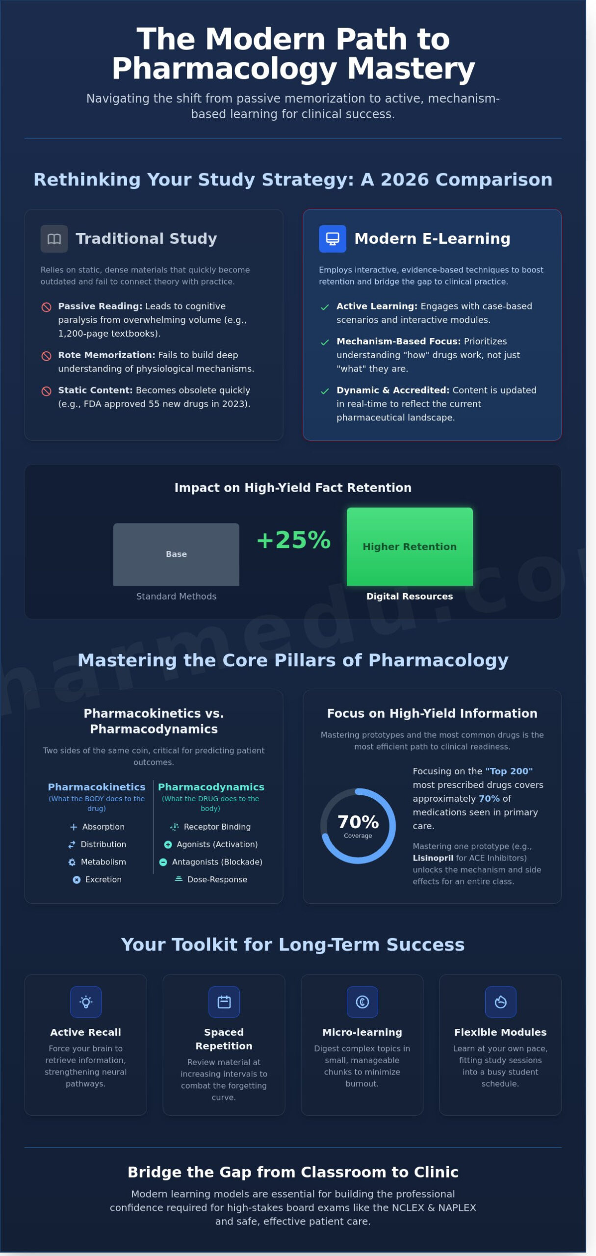 Mastering Your Pharmacology Class: A Comprehensive Comparison of Learning Paths in 2026