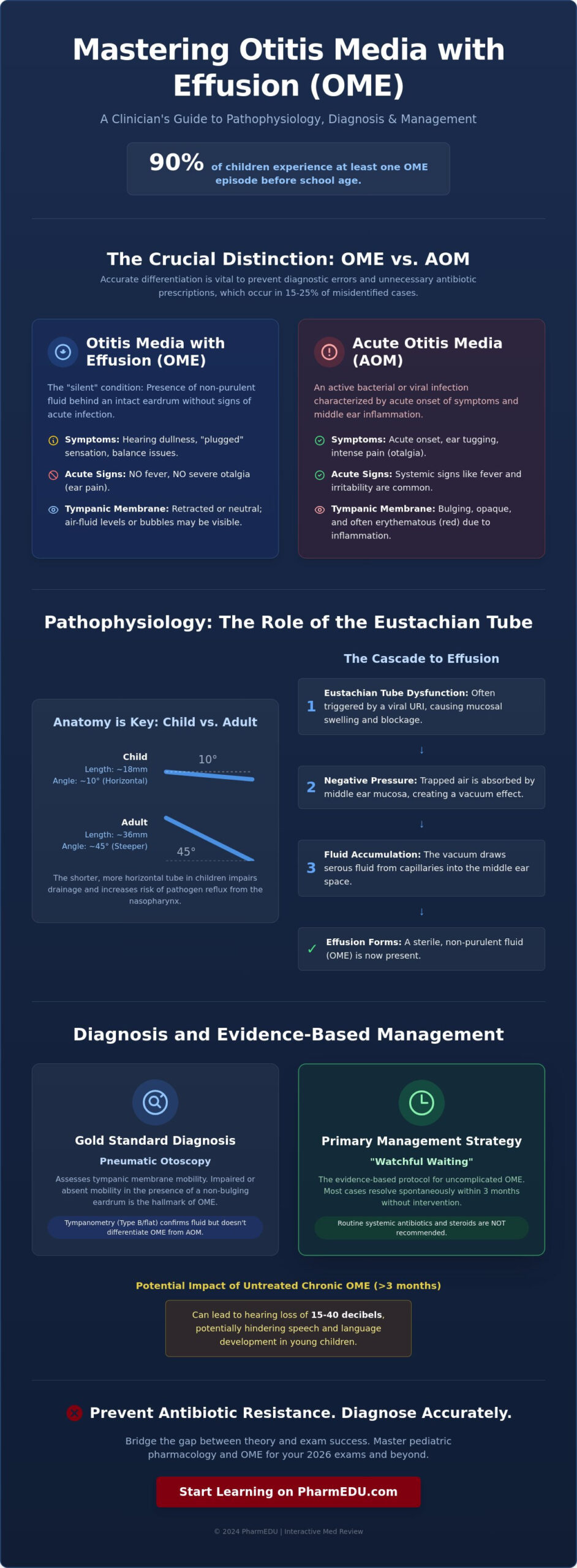 OME: A Comprehensive Guide to Otitis Media with Effusion for Healthcare Students (2026)