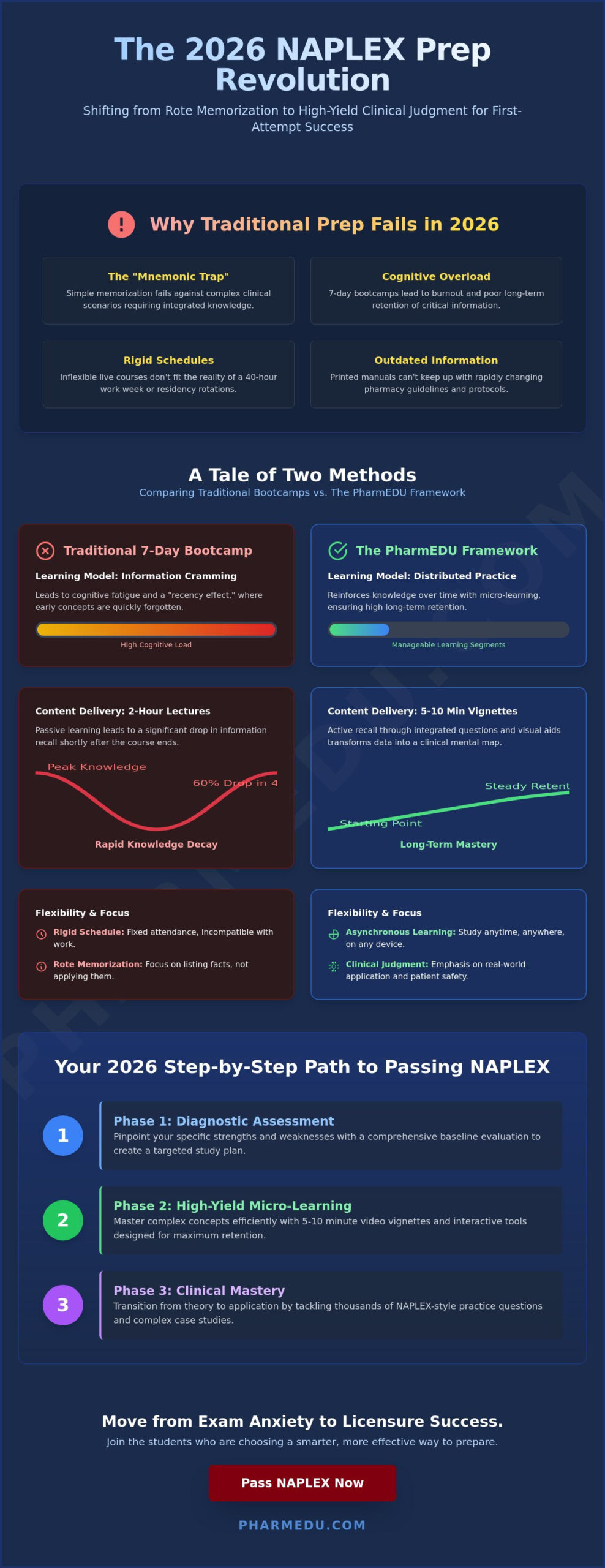 Pass NAPLEX Now: A 2026 Case Study in High-Yield Pharmacy Board Prep