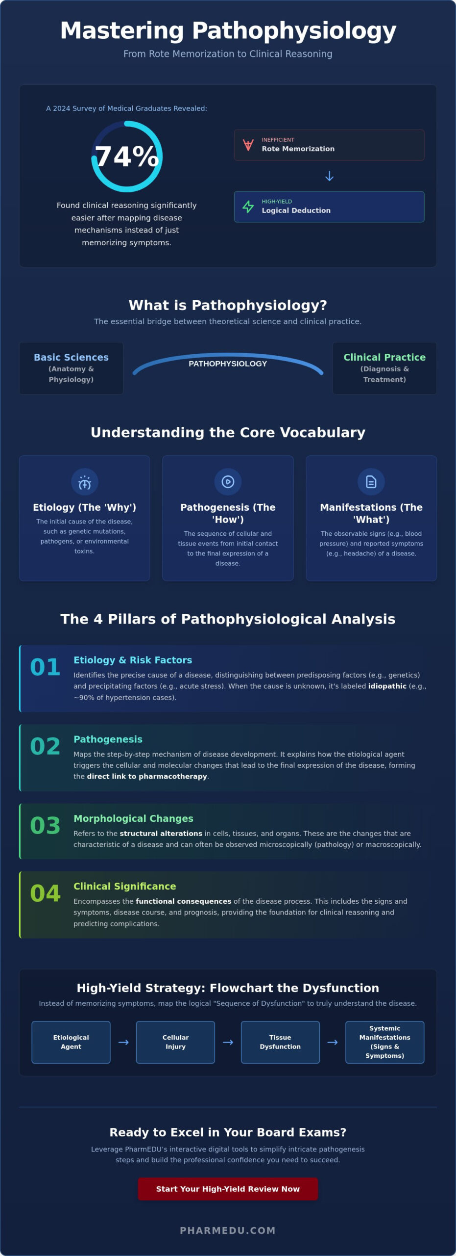 Pathophysiology: The Definitive Guide for Healthcare Students in 2026