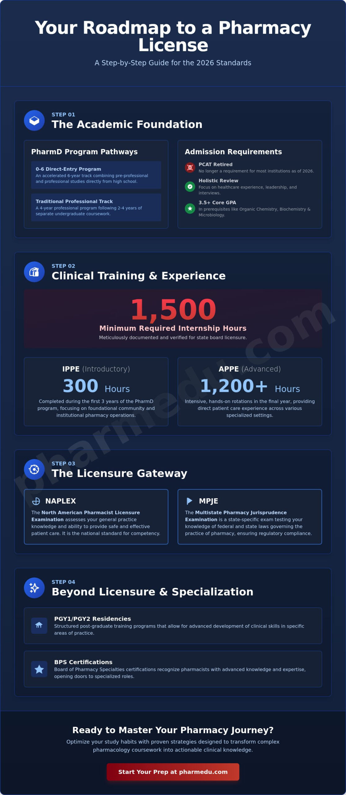 Pharmacist Education Requirements: The Complete 2026 Guide to Licensure