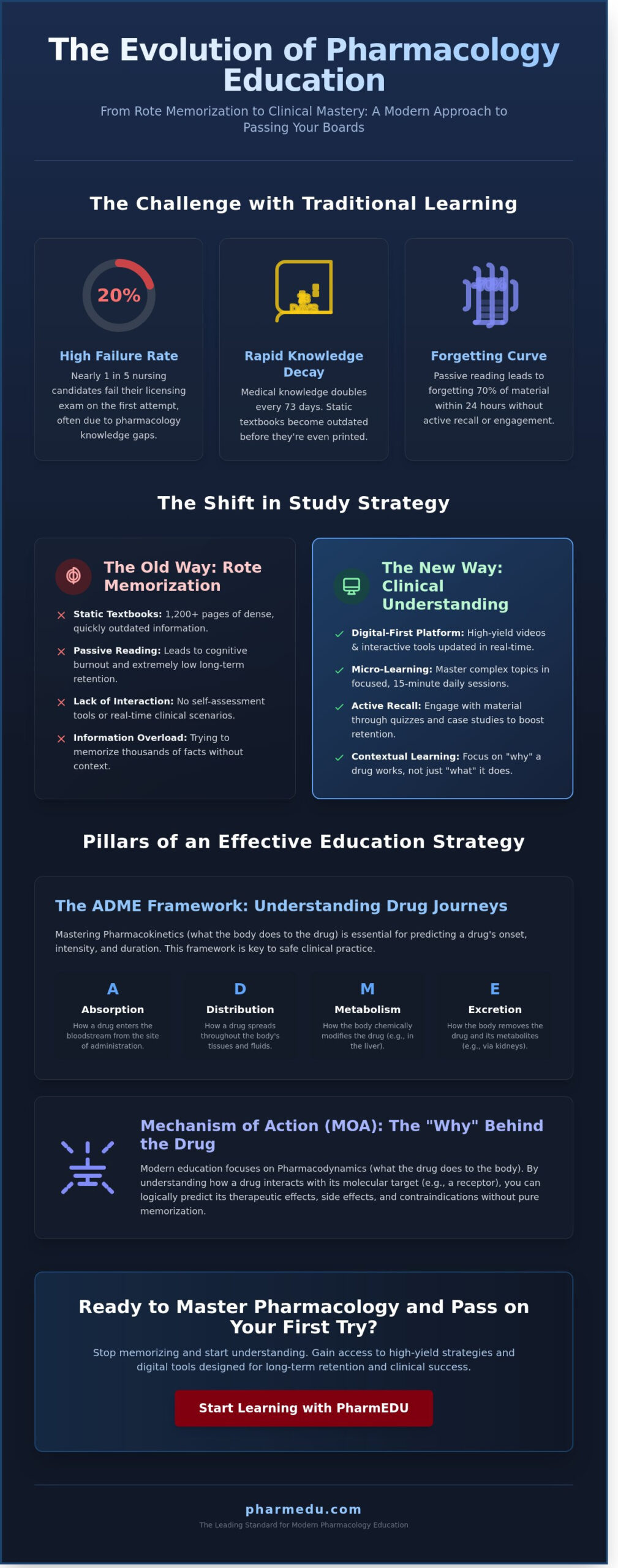 Pharmacology Education: Mastering Drug Science for Boards and Clinical Practice