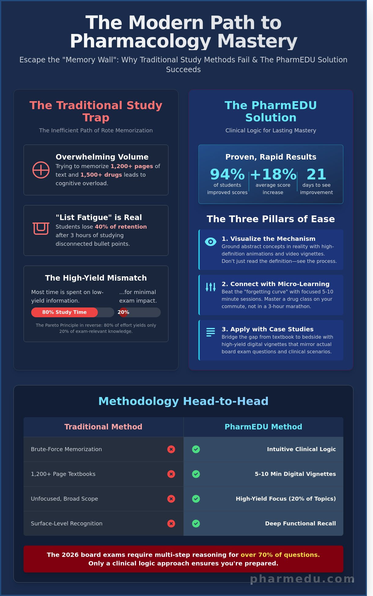 Pharmacology Made Easy: The 2026 Strategy for Master-Level Board Prep