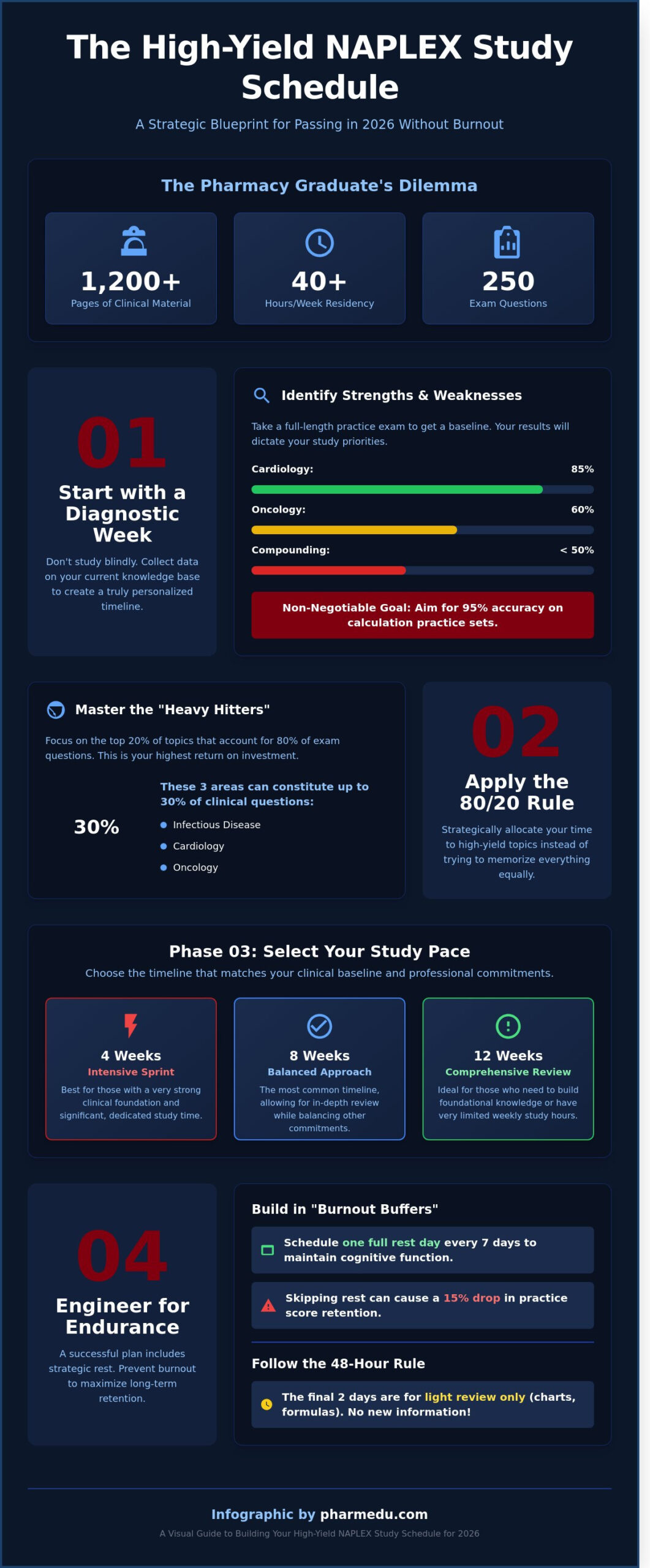 The Ultimate NAPLEX Study Schedule: 2026 Strategy and Templates