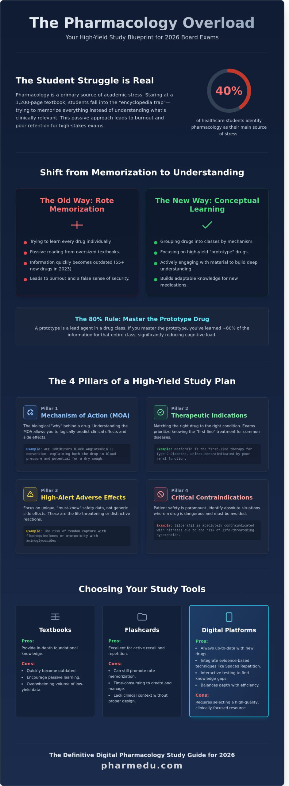 The Ultimate Pharmacology Study Guide: Strategies for Mastering Drug Science in 2026