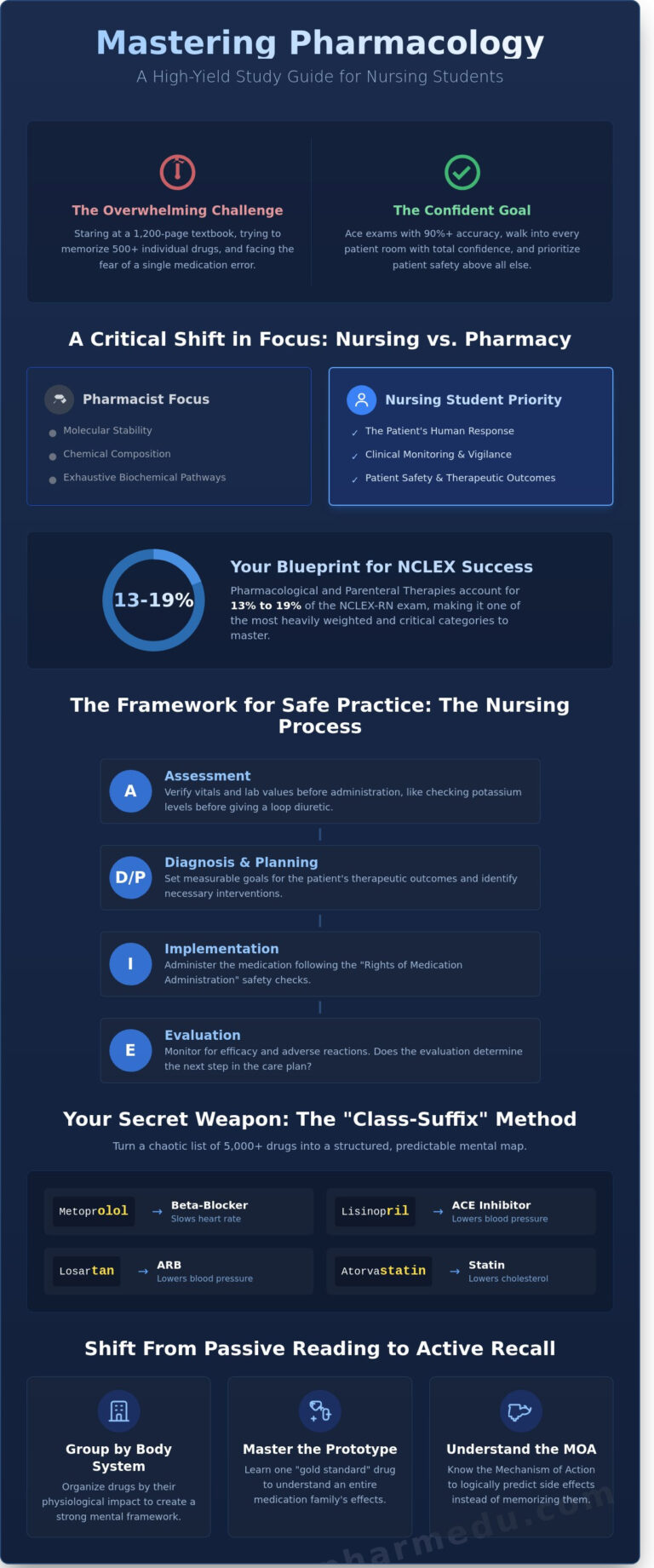 The Ultimate Pharmacology Study Guide for Nursing Students in 2026 ...