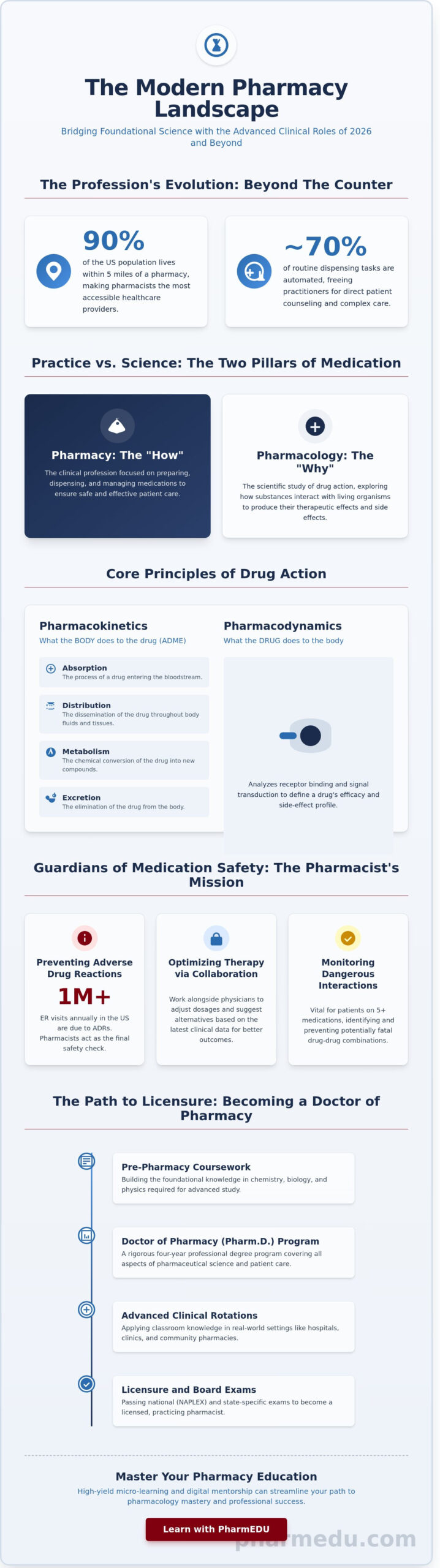 What is Pharmacy? The Evolution of the Profession and Science in 2026