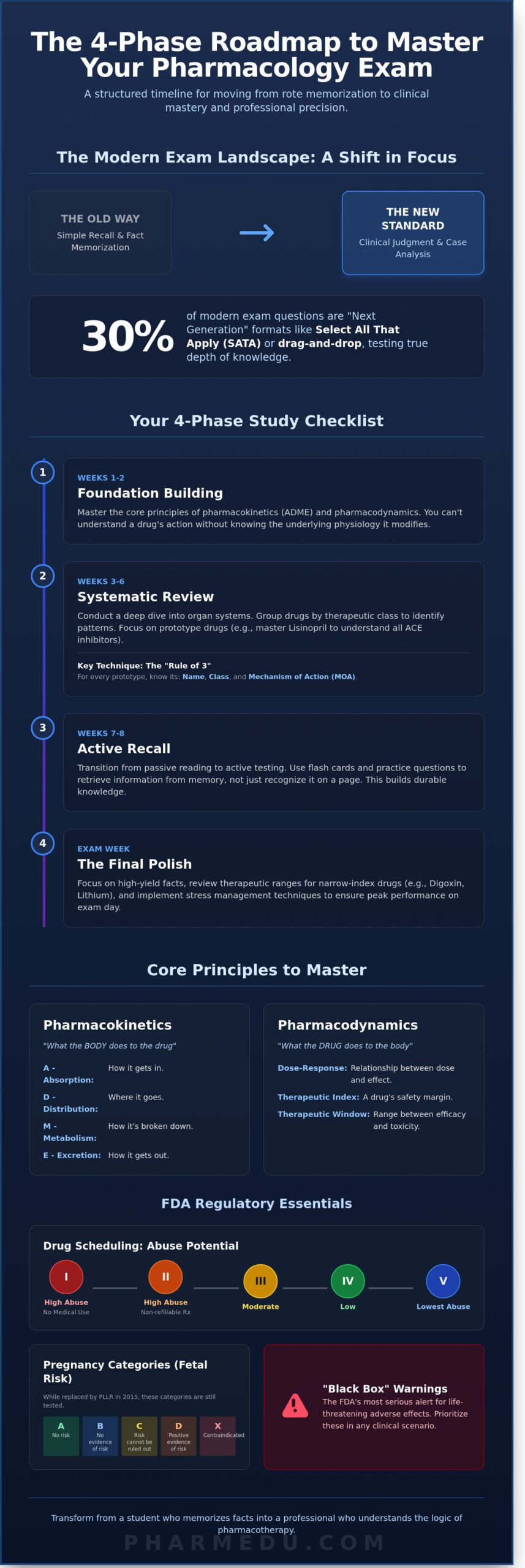 The Ultimate Pharmacology Exam Checklist: How to Ace Your Boards in 2026