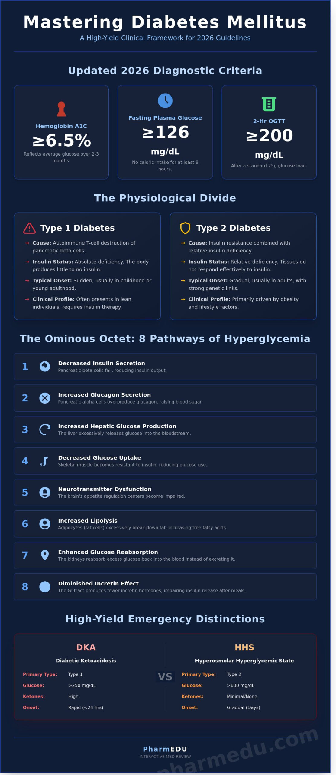 Diabetes Mellitus: A Comprehensive Clinical and Pharmacological Review (2026)