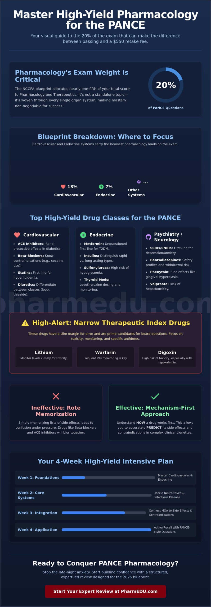 High-Yield Pharmacology for PANCE: The 2026 Board Review Guide