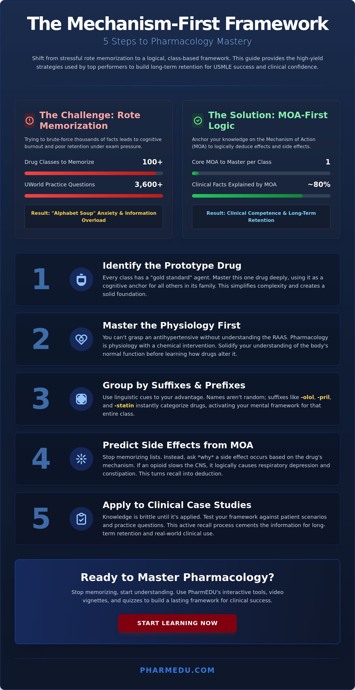 Master Pharmacology: 10 High-Yield Study Tips for Medical Students (2026)