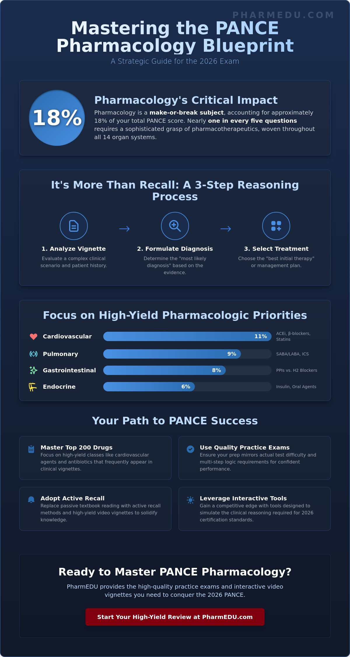 PANCE Pharmacology Practice Exam: The Ultimate 2026 Prep Guide