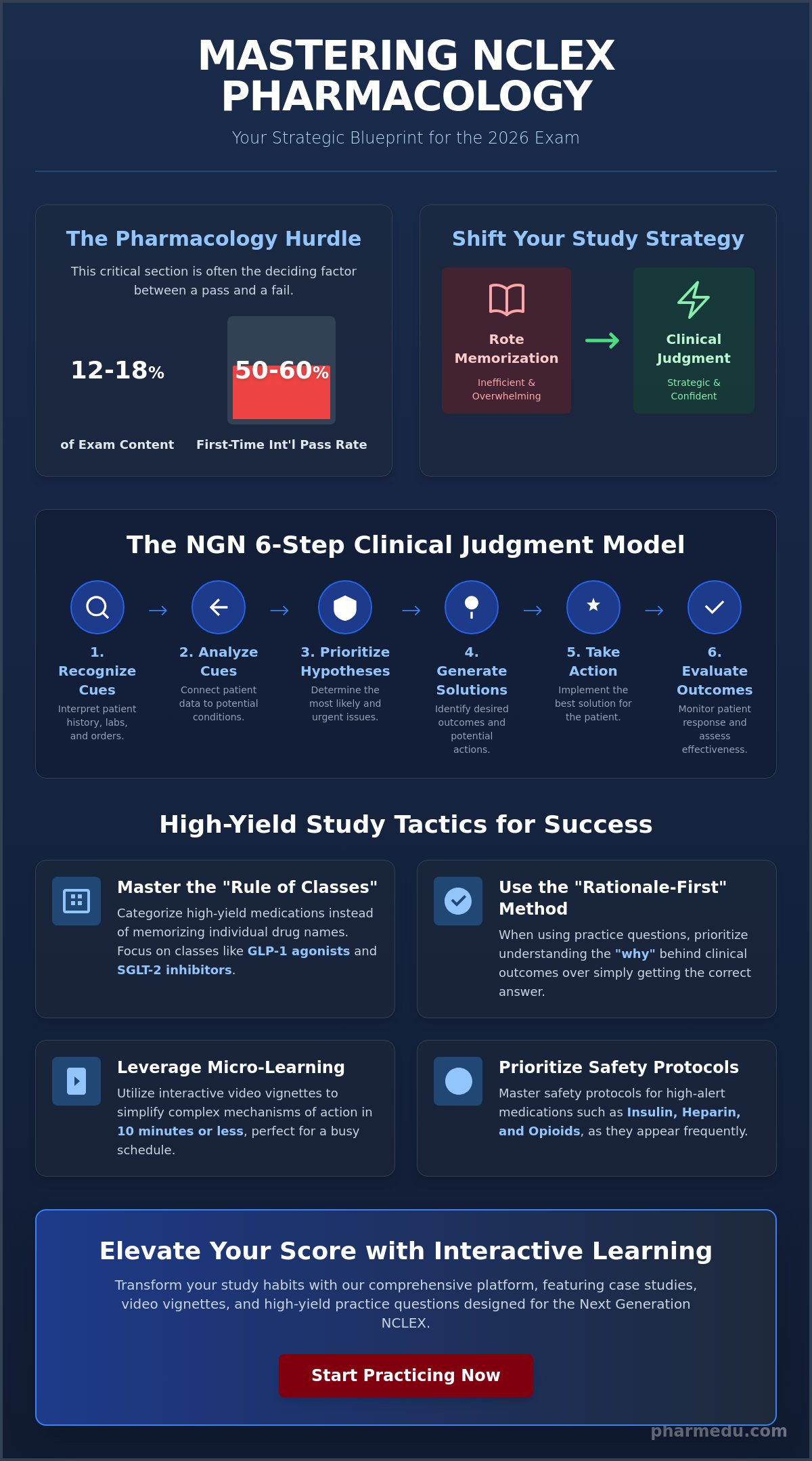 Pharmacology Practice Questions for NCLEX: The 2026 High-Yield Prep Guide
