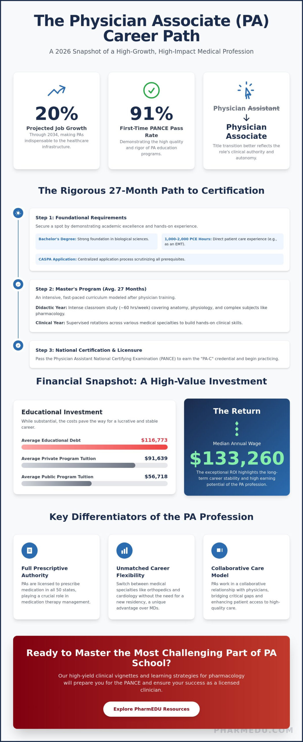 Physician Assistant (PA): The 2026 Career, Education, and Pharmacology Guide
