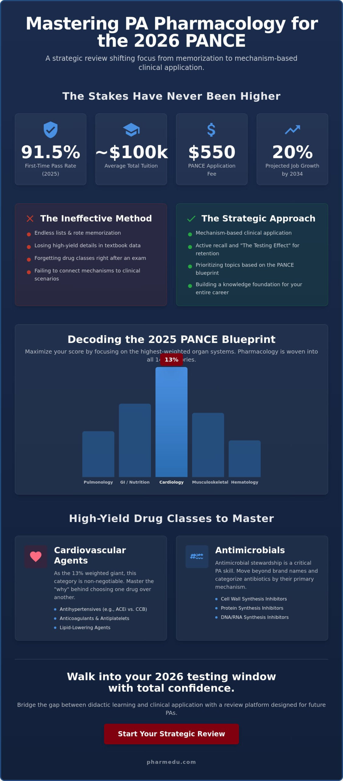 The Ultimate Physician Assistant Pharmacology Review: Master the PANCE in 2026