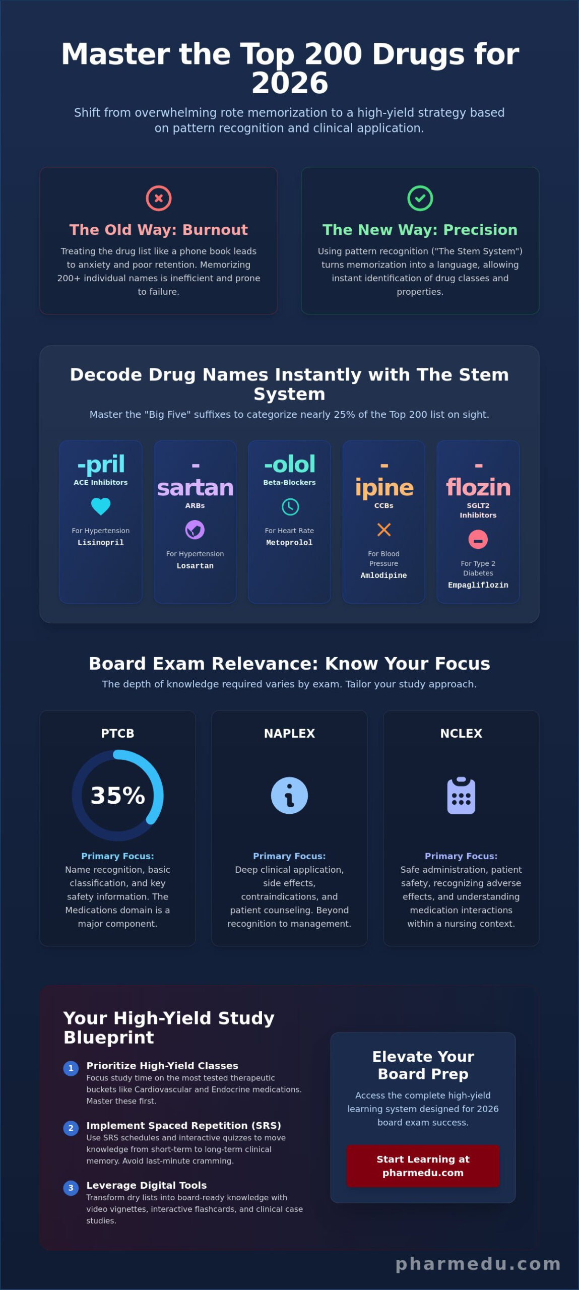 Top 200 Drugs Study Guide 2026: High-Yield Strategies for Board Success