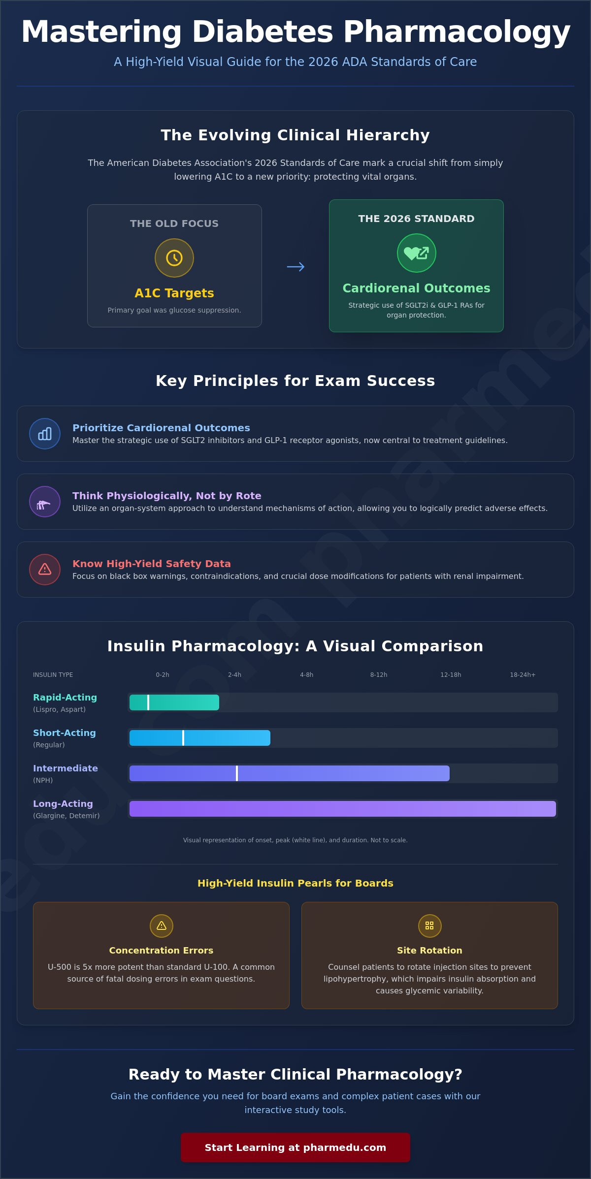 Pharmacology of Diabetes Medications: The High-Yield Guide for 2026