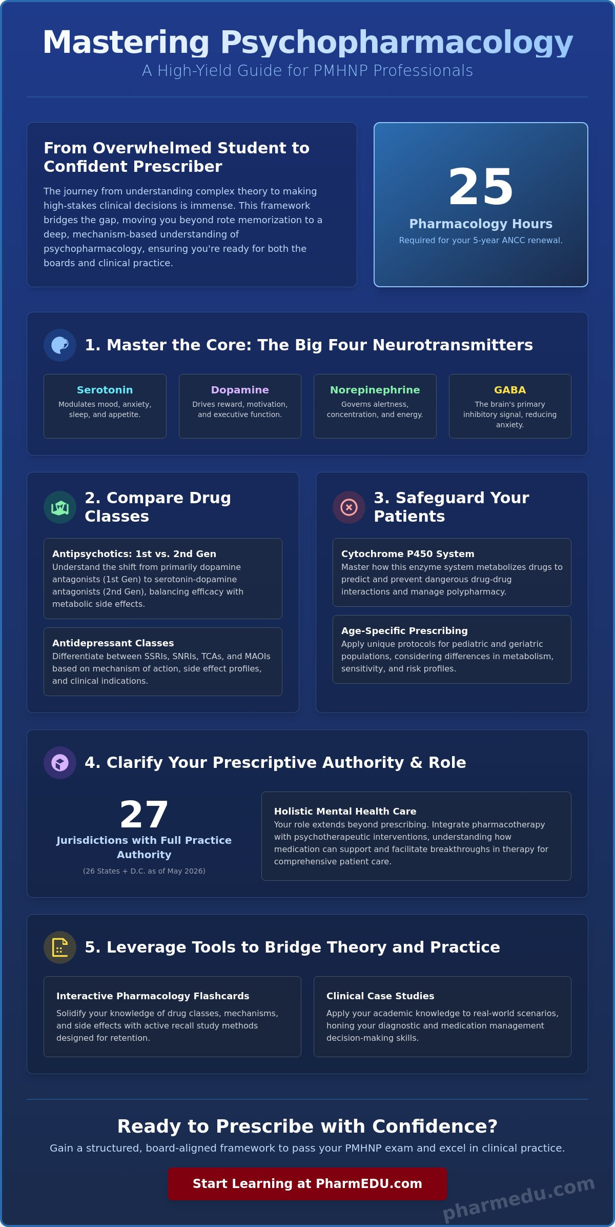 Psychopharmacology for Nurse Practitioners: The High-Yield Study Guide