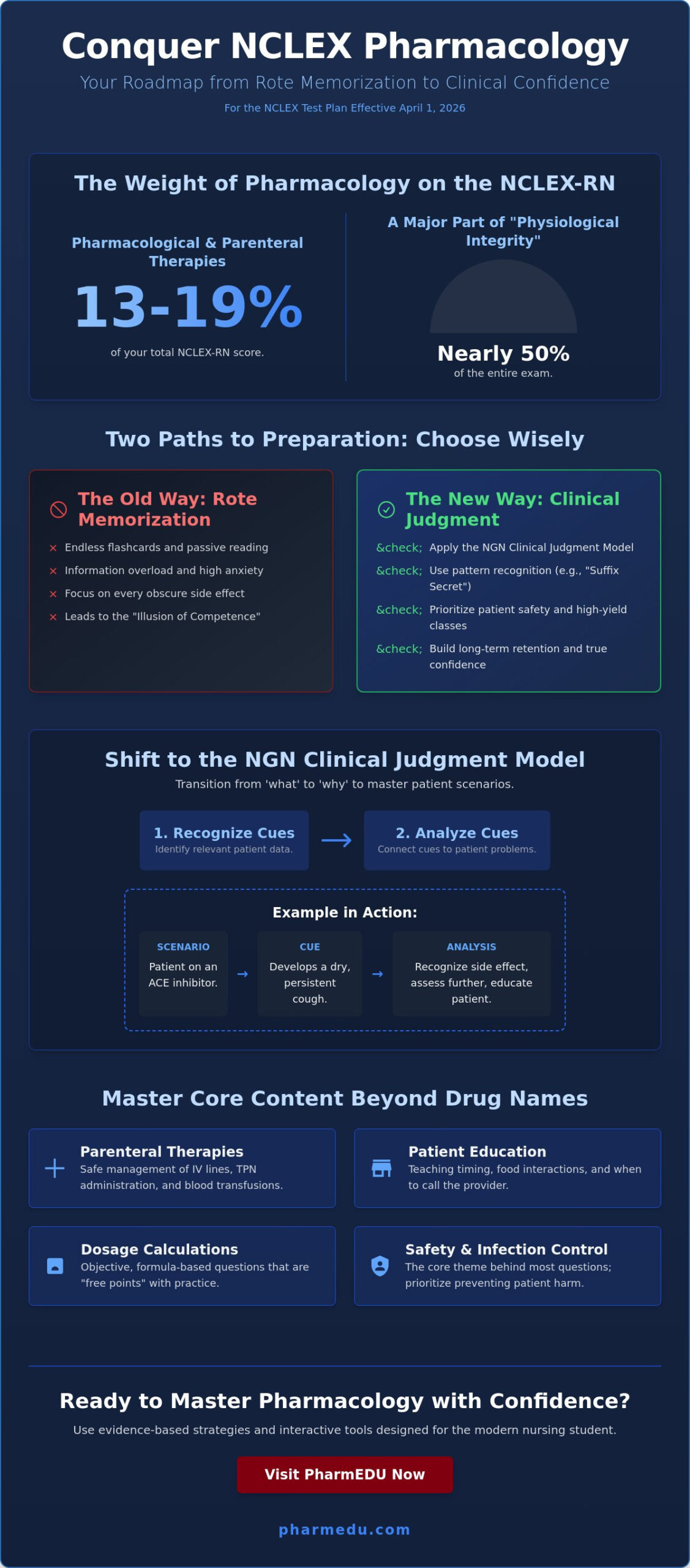 Feeling Confident for the NCLEX Pharmacology Section: A Strategic 2026 Study Guide
