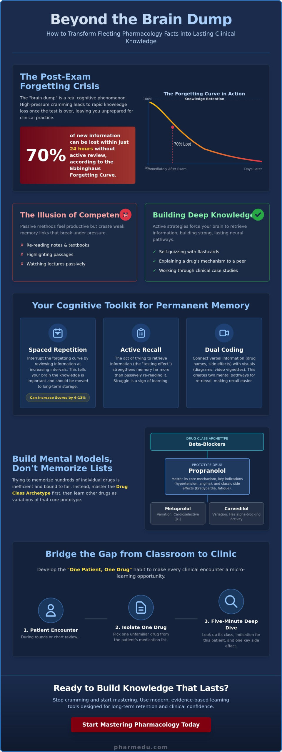 How to Not Forget Drugs After the Exam: Strategies for Long-Term Pharmacology Retention