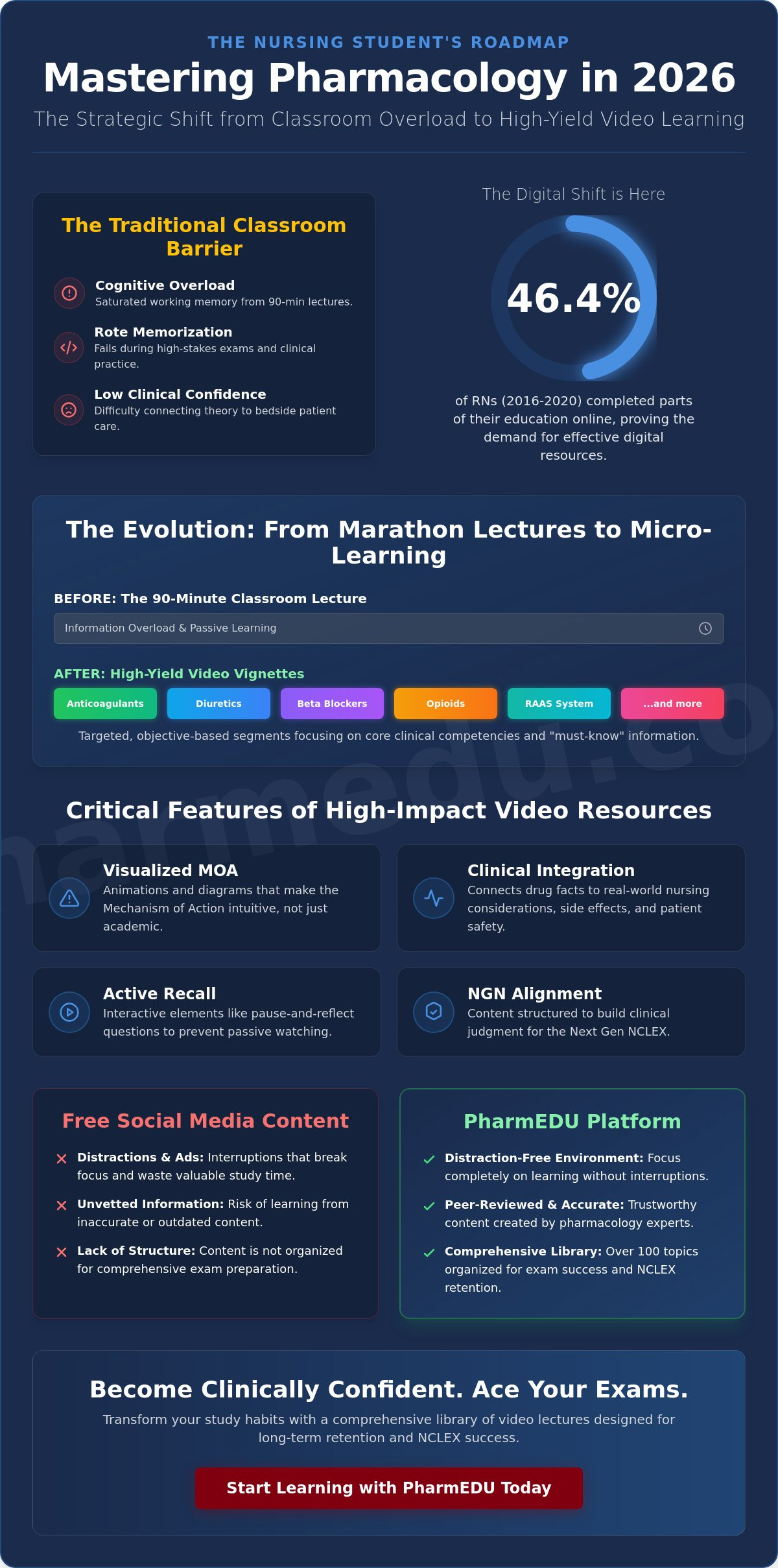 Pharmacology Video Lectures for Nursing Students: The 2026 Guide to High-Yield Learning
