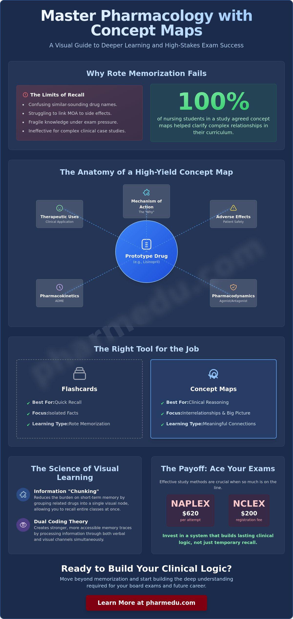 Creating a Pharmacology Concept Map: A High-Yield Guide for Healthcare Students