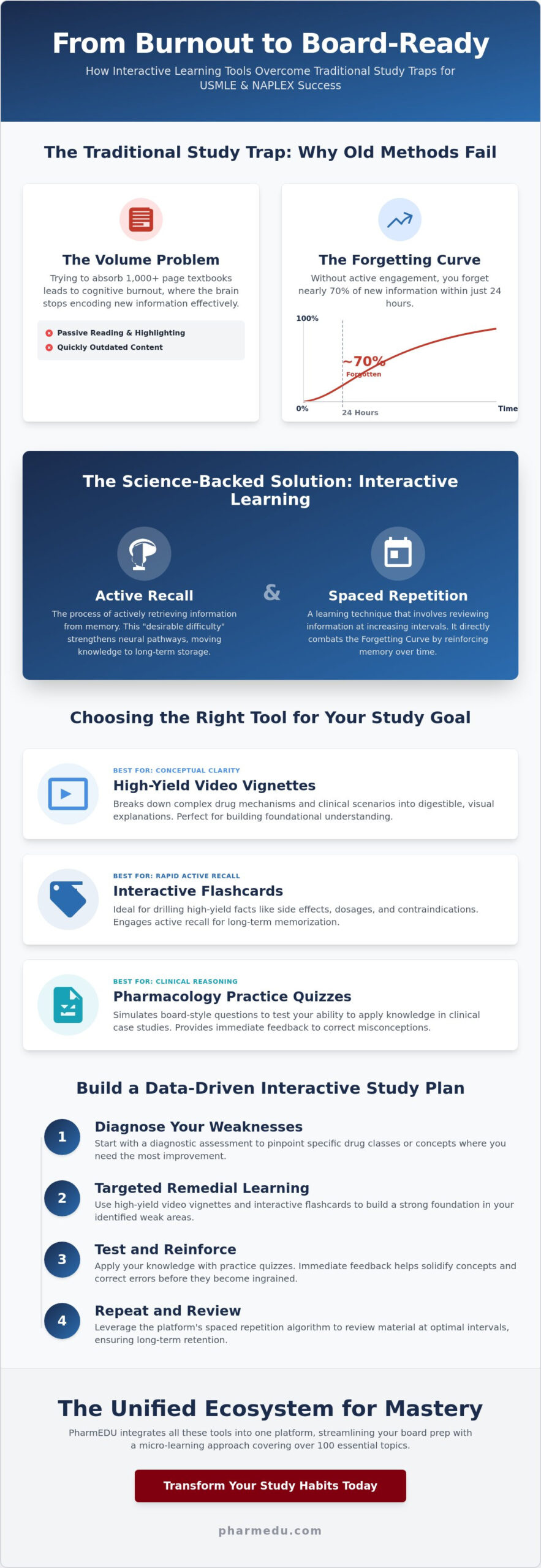 Interactive Pharmacology Learning Tools: The 2026 Guide to Master High-Yield Concepts