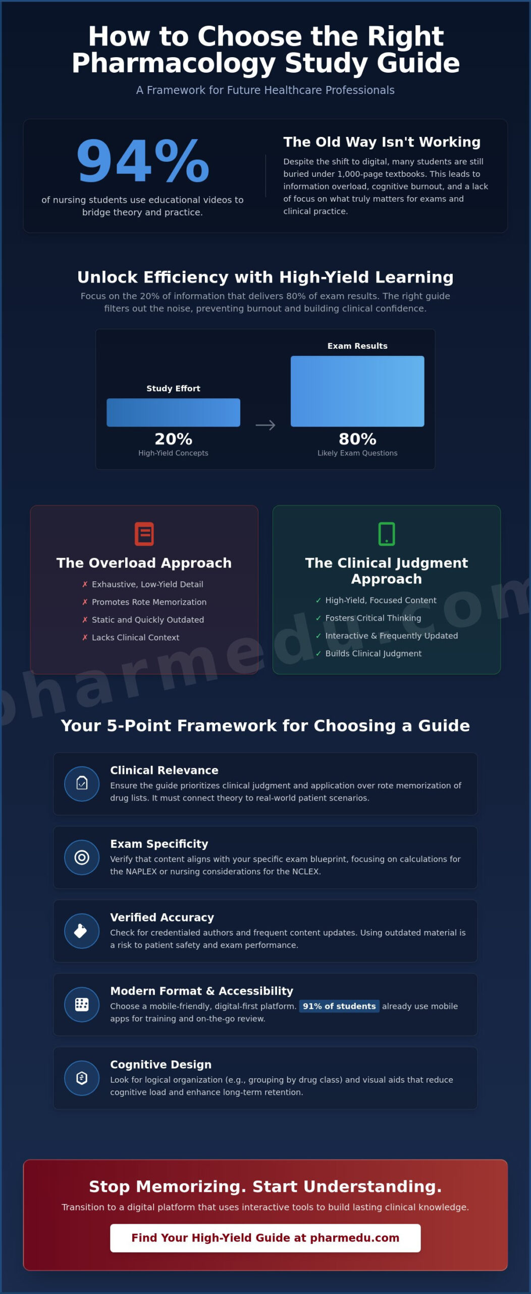 How to Choose a Pharmacology Study Guide: The 2026 Selection Framework