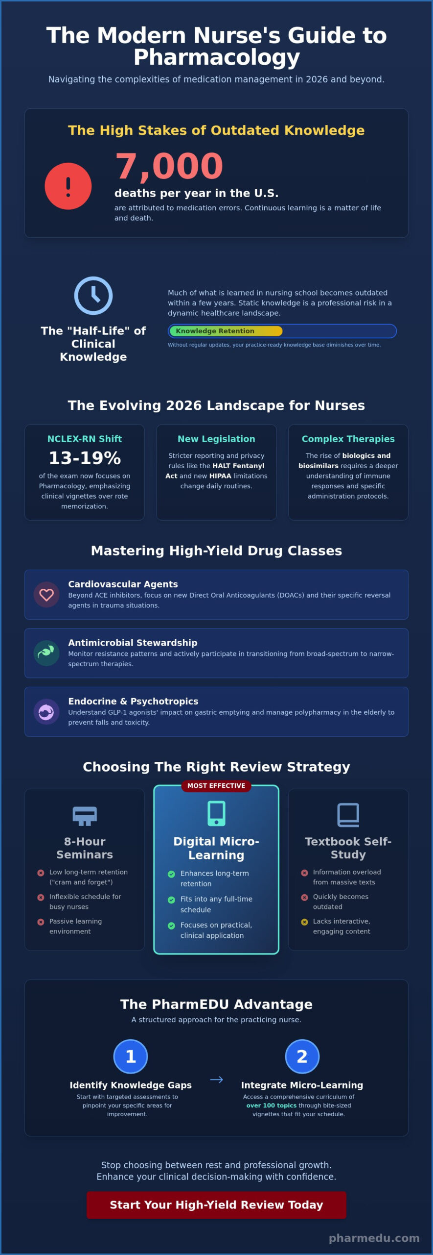 Pharmacology Review for Practicing Nurses: A Comprehensive 2026 Guide