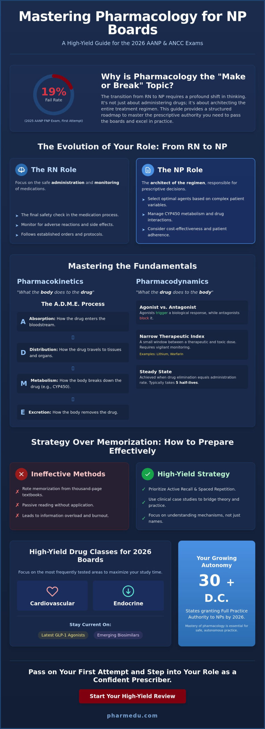 Pharmacology Review for Nurse Practitioners: The High-Yield Guide to Master NP Boards in 2026
