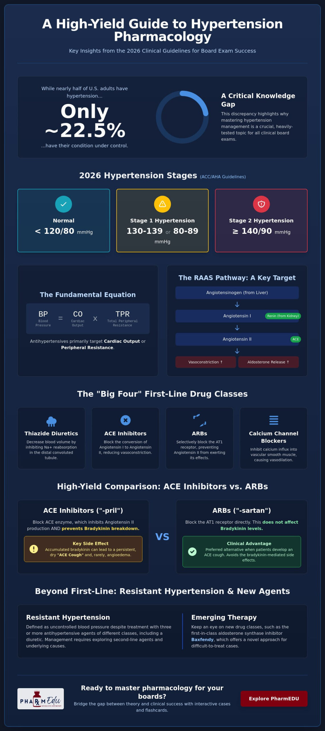 Pharmacology of Hypertension Management: High-Yield Study Guide for 2026