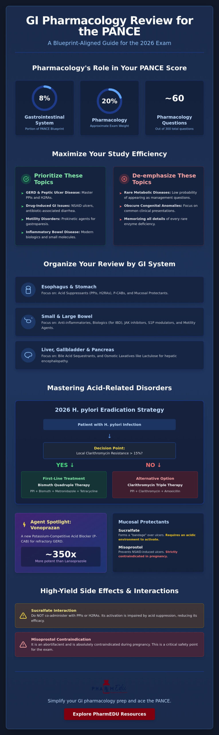 GI Pharmacology Review for PANCE: High-Yield Guide for 2026