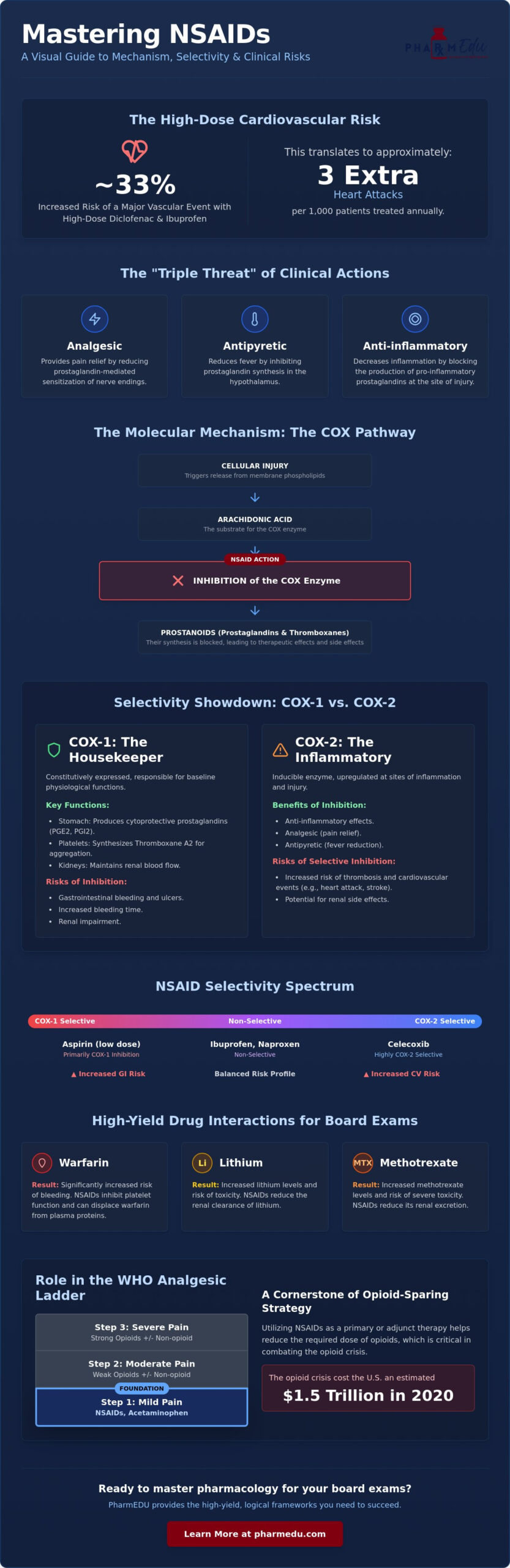 NSAIDs Mechanism of Action and Side Effects: A High-Yield Pharmacology Guide