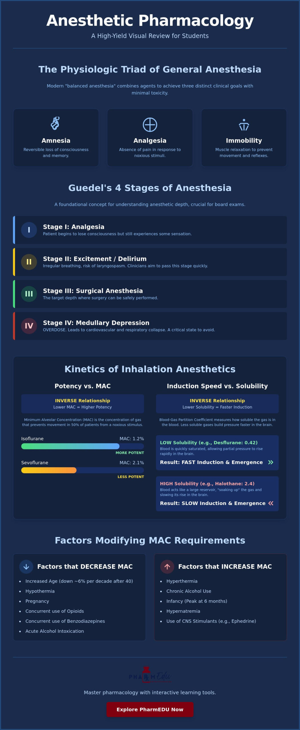 Pharmacology of Anesthetics for Students: The High-Yield Study Guide