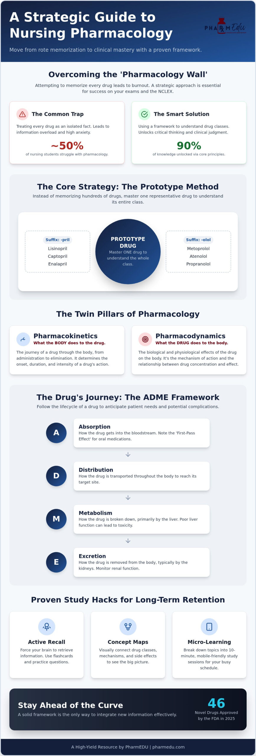 Pharmacology Study Guide: 2026 Nursing Roadmap