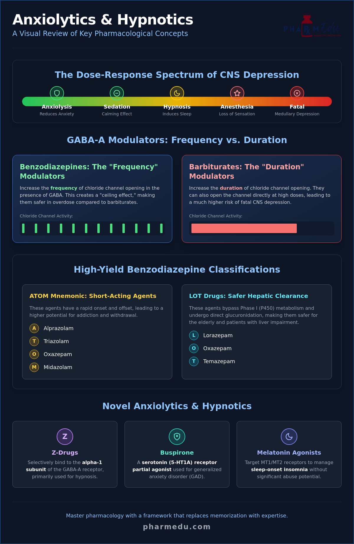 Anxiolytics and Hypnotics Review: High-Yield Pharmacology for Healthcare Students (2026)