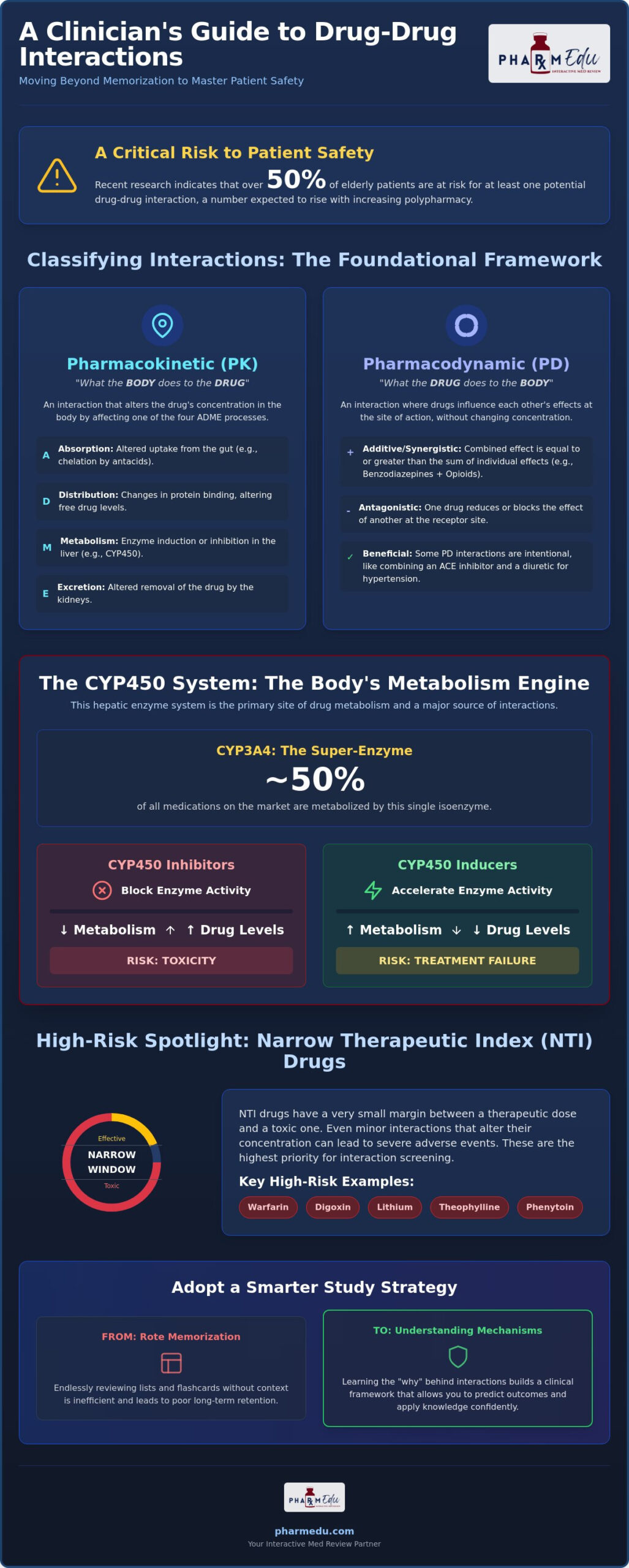 Common Drug Interactions Study Guide: High-Yield Pharmacology Review for 2026
