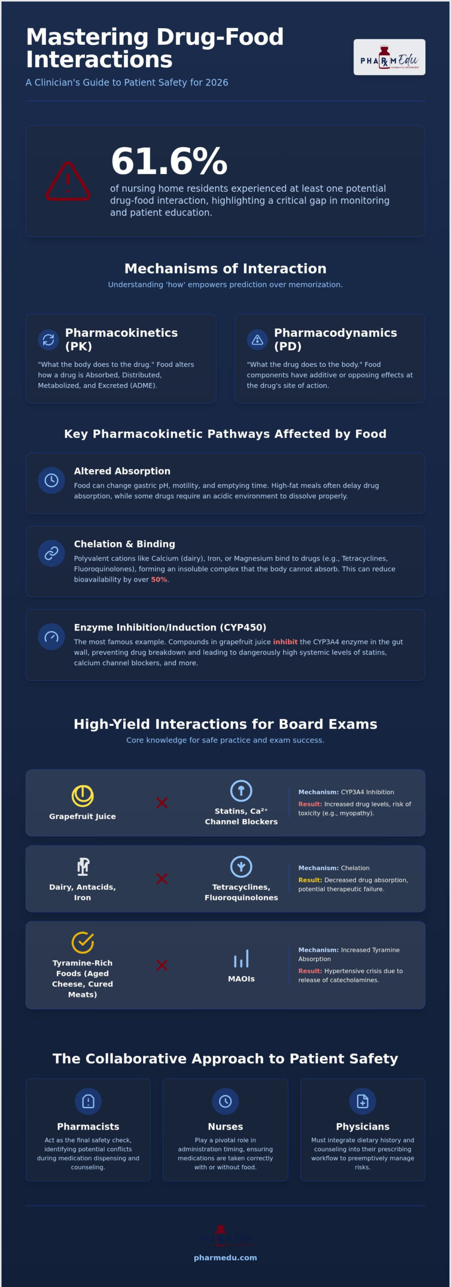 Common Drug-Food Interactions to Know: A High-Yield Guide for 2026