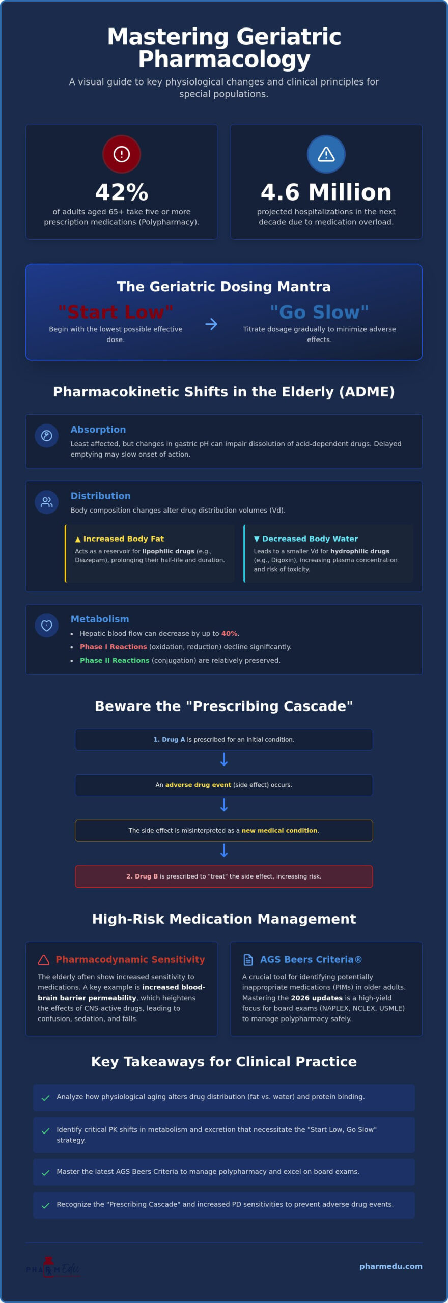 Pharmacology in Special Populations: High-Yield Geriatric Principles for 2026