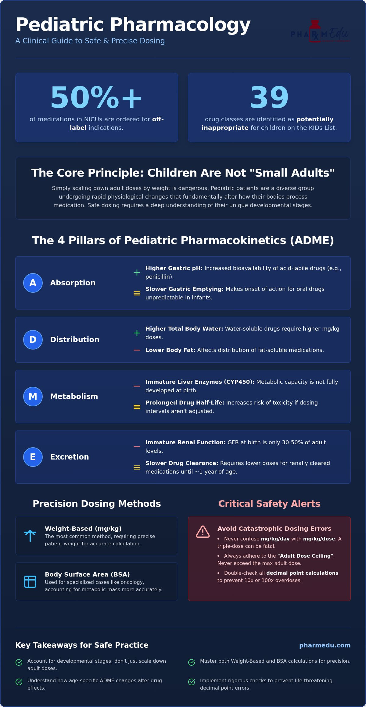 Pediatric Pharmacology Dosage Considerations: The High-Yield Clinical Guide