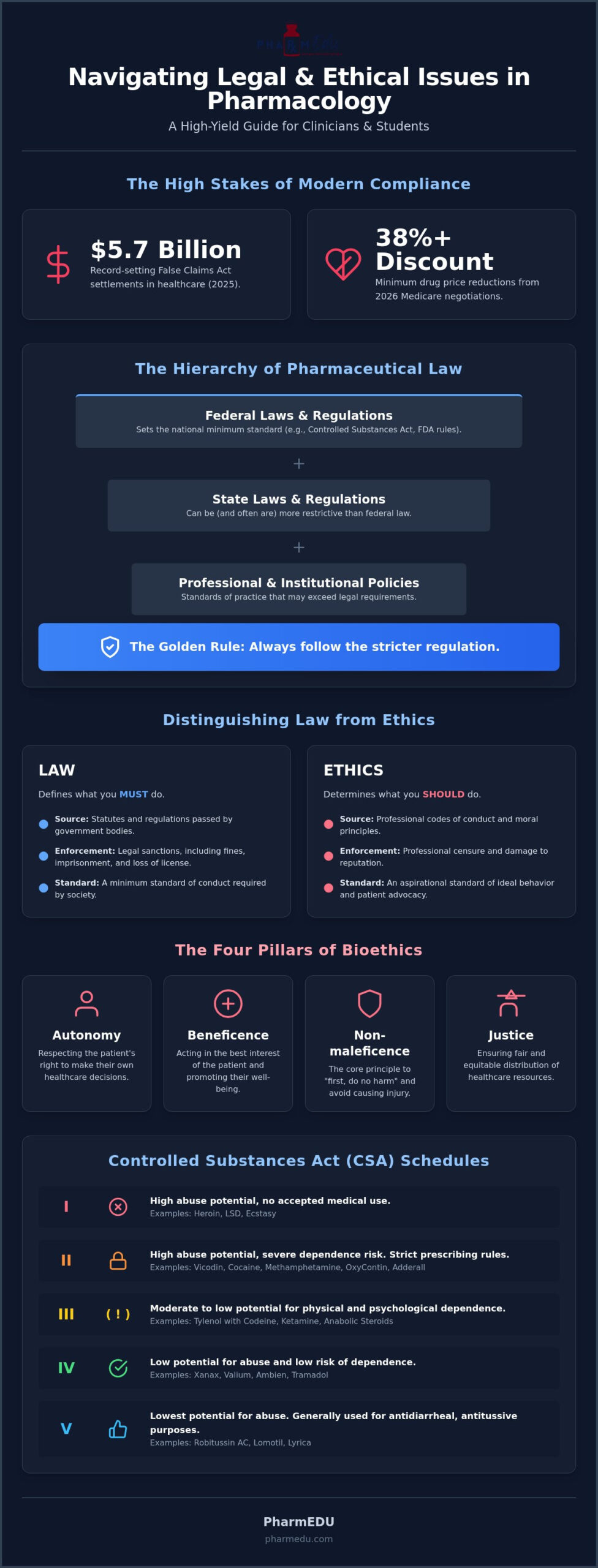 Legal and Ethical Issues in Pharmacology: The 2026 High-Yield Guide