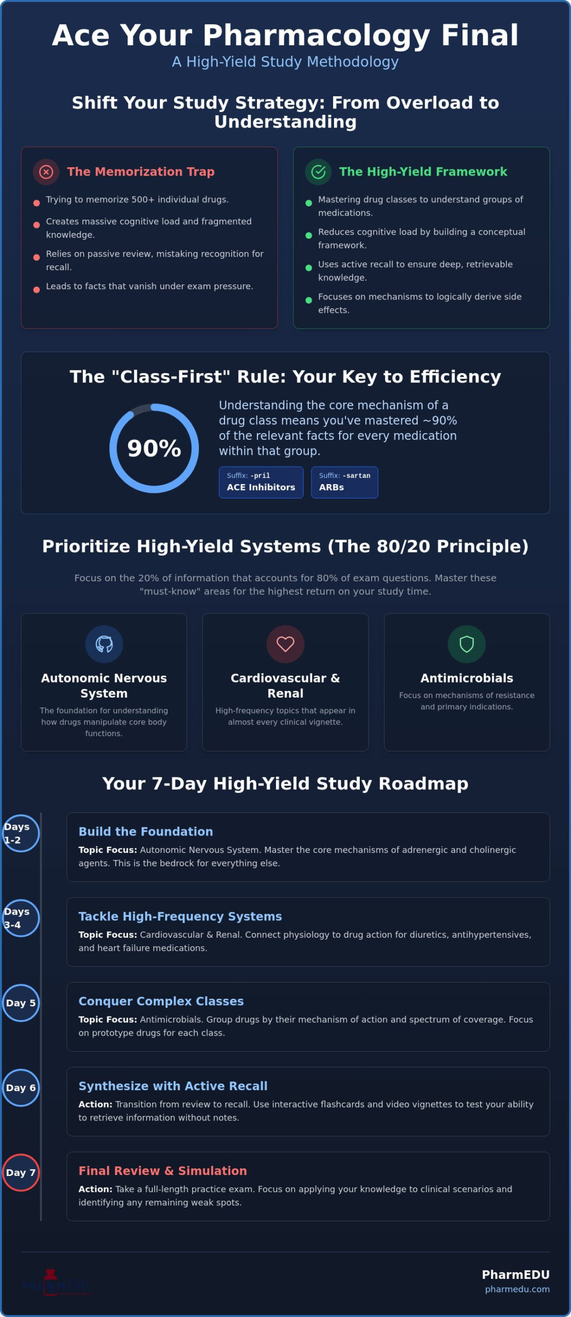 Strategic Guide to Preparing for a Pharmacology Final Exam in 2026
